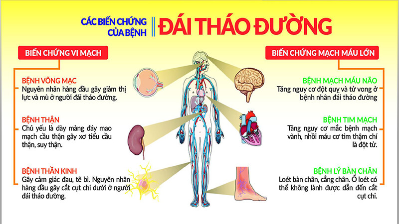 Biến chứng nguy hiểm do tiểu đường gây ra?